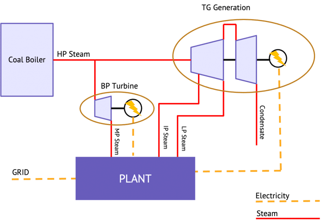 Energy Digitalization Cogeneration