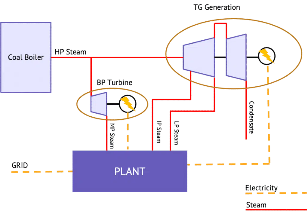 Energy Digitalization Cogeneration