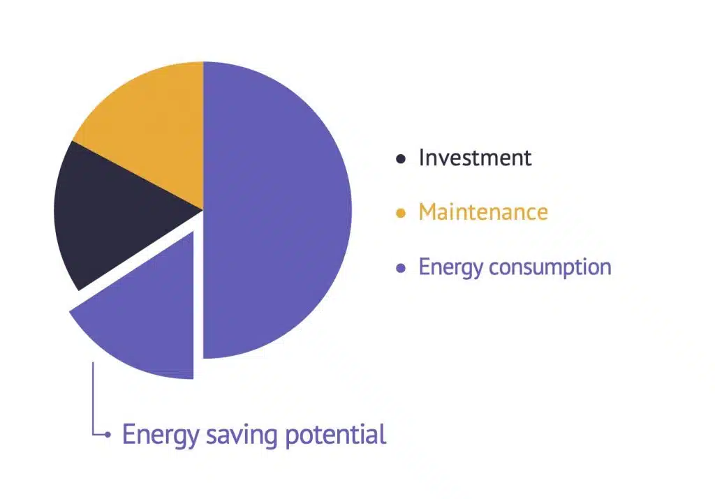 Compressed Air Potential Savings compressed air savings