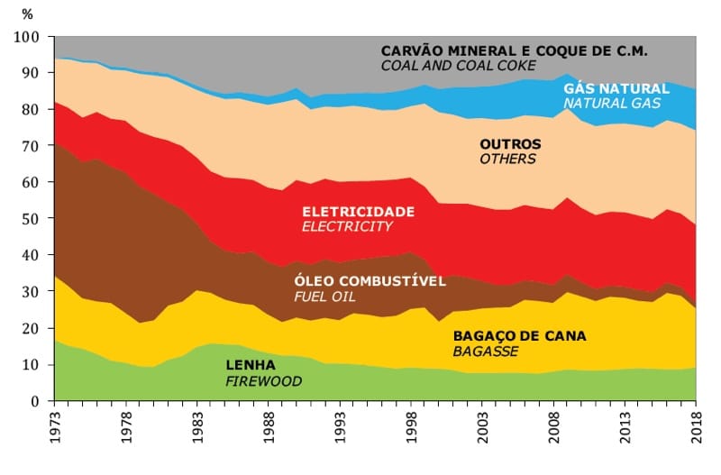 Brazilian Energy Market