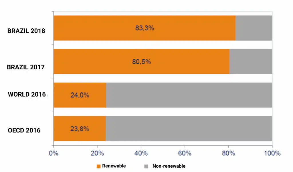 Renewable Energy Brazilian Energy Market