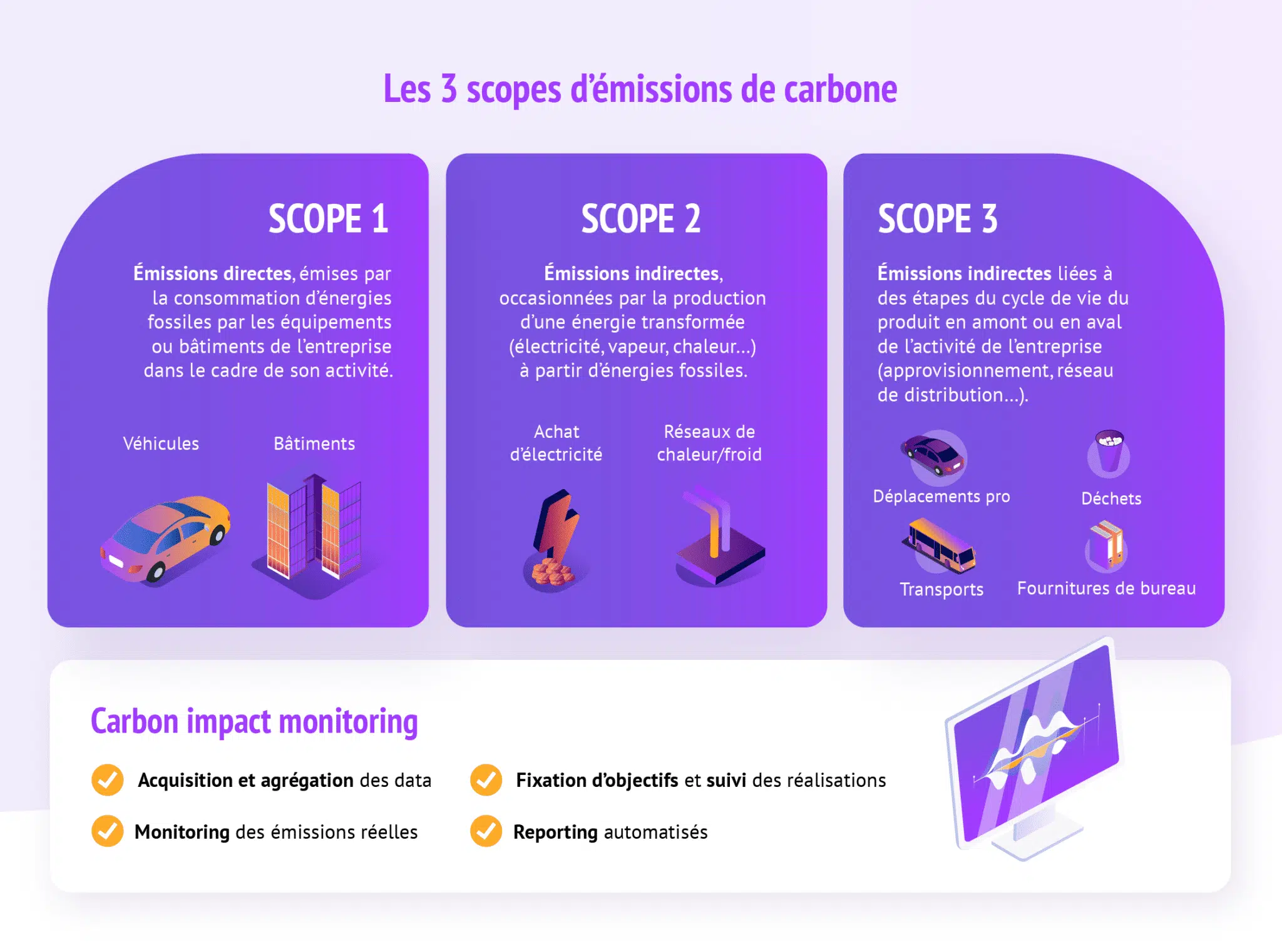 3 scopes d'émissions carbone