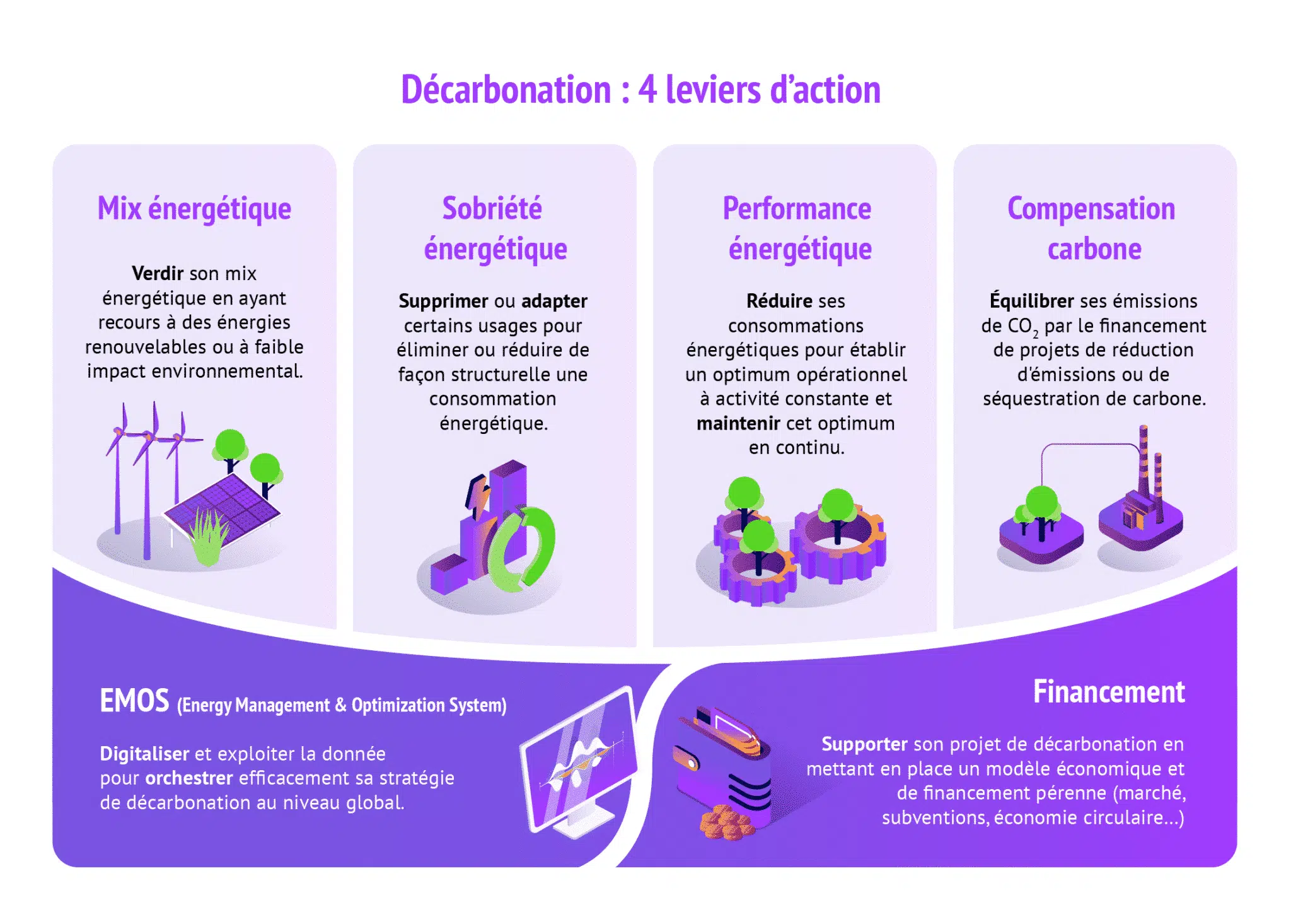 4 leviers d'action décarbonation