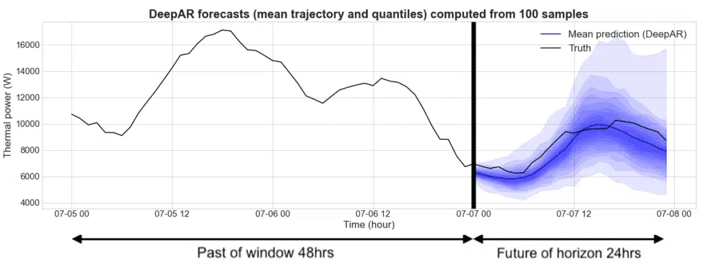 DeepAR forecasting algorithm 2