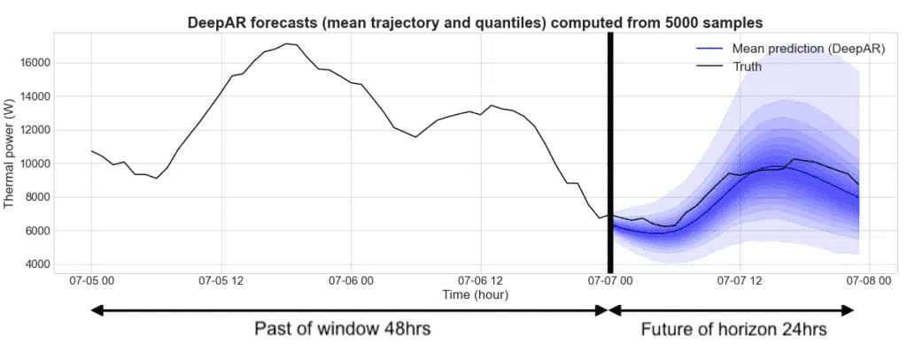 DeepAR forecasting algorithm 3