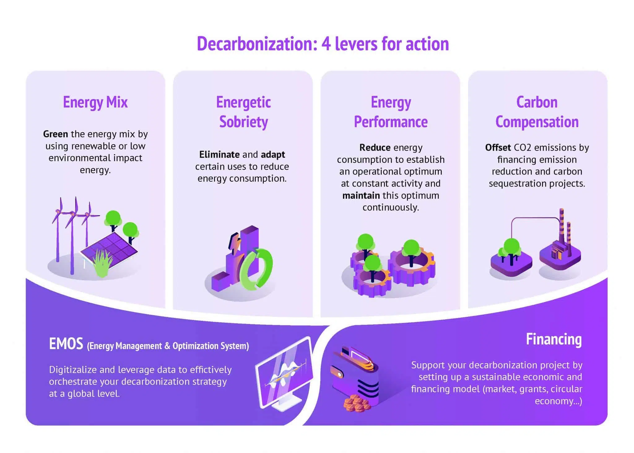 decarbonizaion roadmap levers