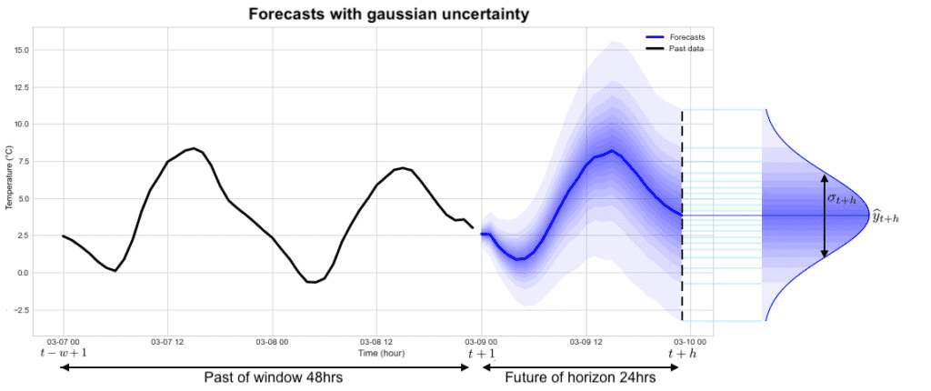forecasting algorithms estimate intervals 1