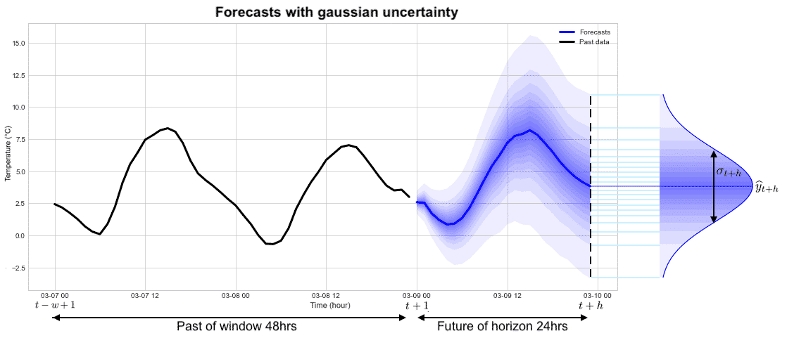 forecasting algorithms estimate intervals 1