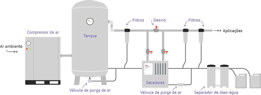 Ar comprimido na indústria: quais são as otimizações energéticas?