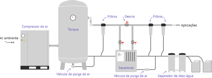 O que é o ar comprimido e como ele é usado em processos