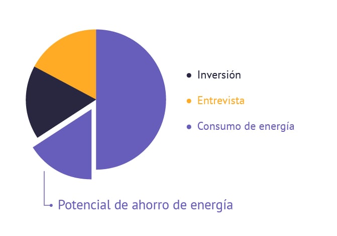 aire comprimido potencial