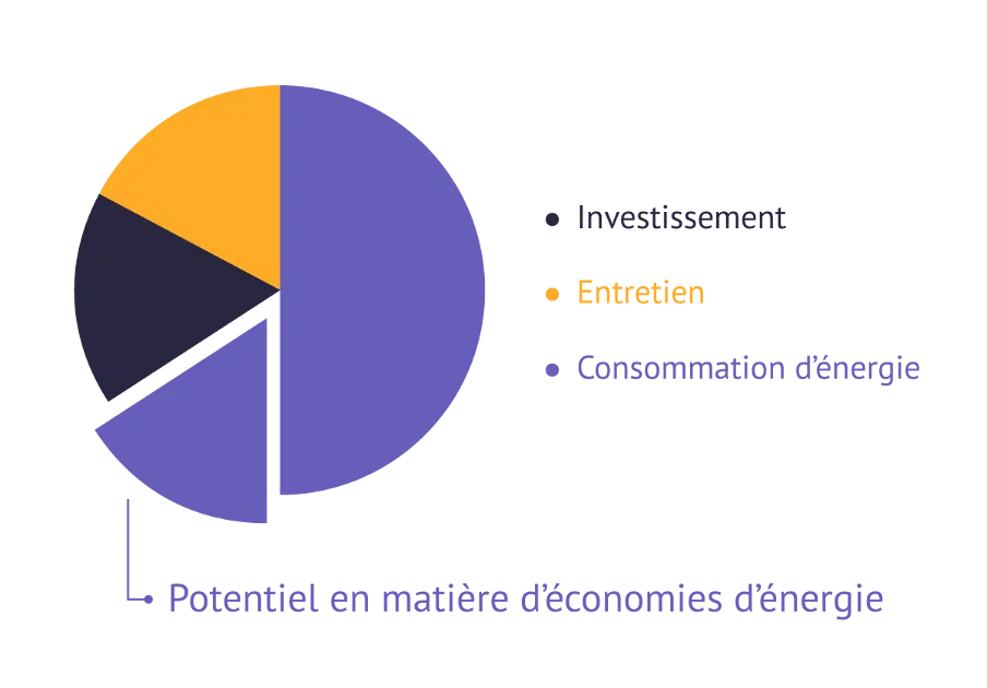 air comprimé potentiel