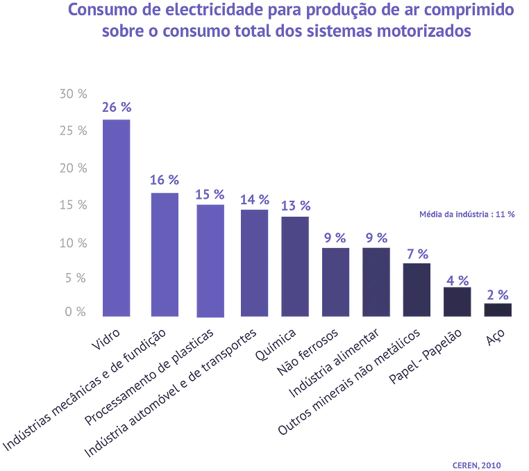 ar comprimido consumo