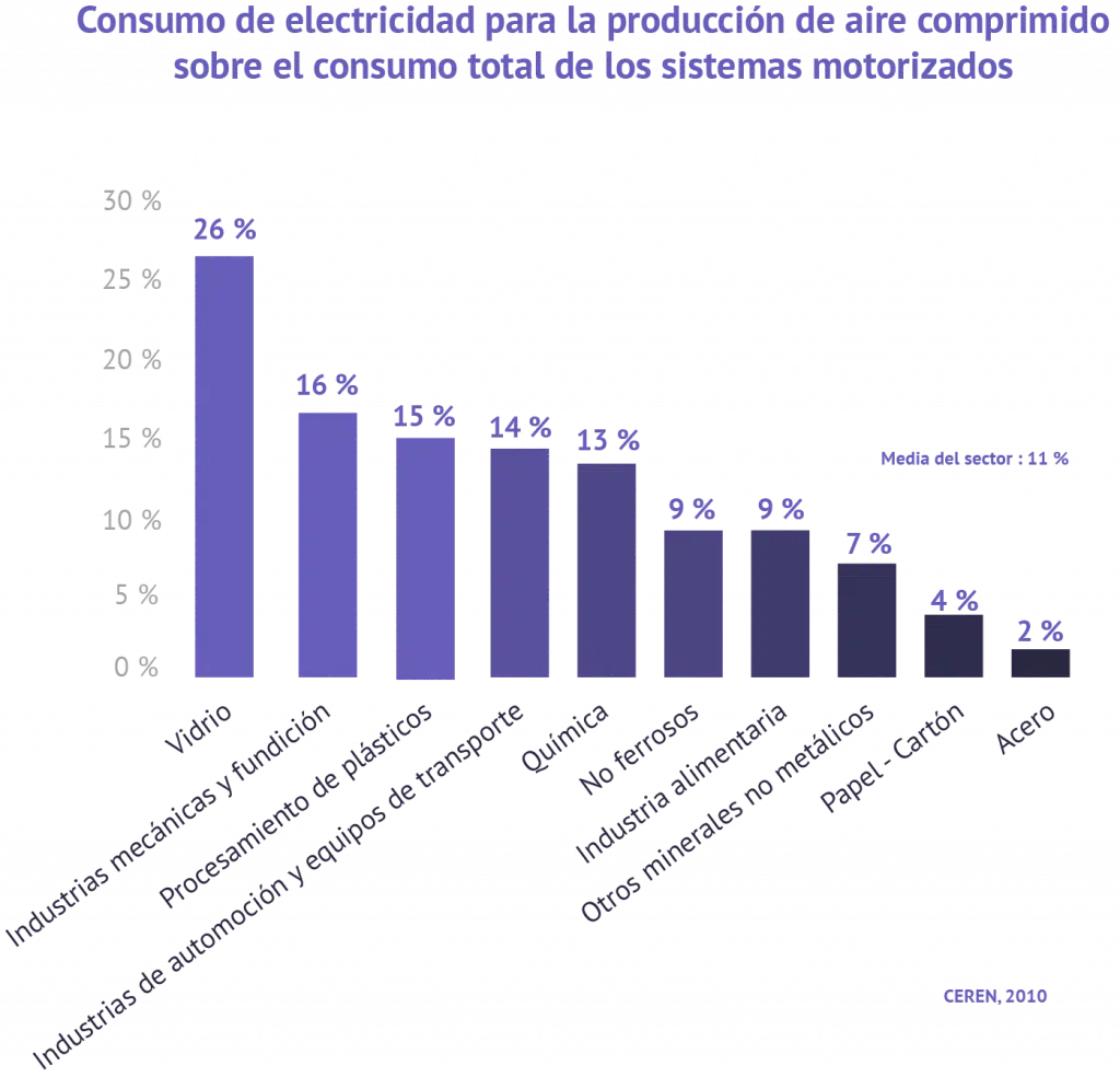 aire comprimido consumo