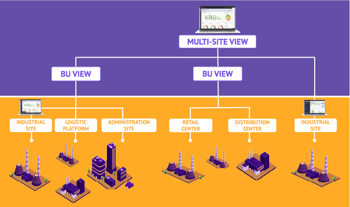 METRON emos multi-site view