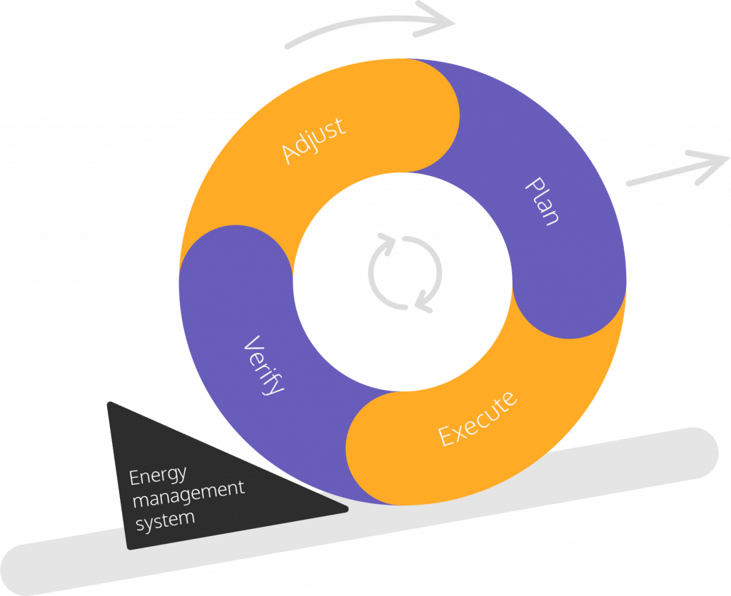 ISO 50001 EMOS PDCA